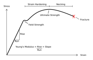 stress-strain-curve