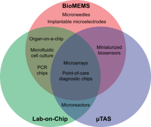 Bio-MEMS