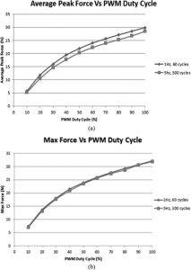 LSJL device force