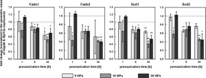 gene expression change to HP